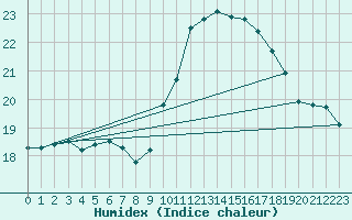 Courbe de l'humidex pour Ploumanac'h (22)