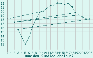 Courbe de l'humidex pour Benson