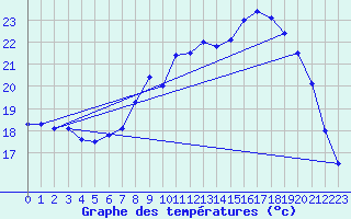 Courbe de tempratures pour Mont-Aigoual (30)