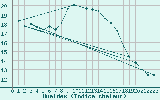 Courbe de l'humidex pour Corsept (44)