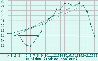 Courbe de l'humidex pour Kleine-Brogel (Be)