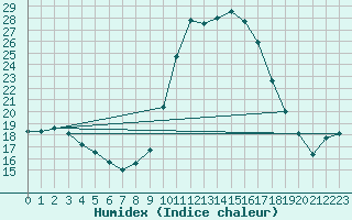 Courbe de l'humidex pour Teruel