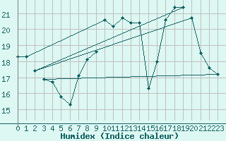 Courbe de l'humidex pour Bulson (08)