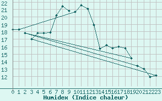 Courbe de l'humidex pour Portoroz / Secovlje