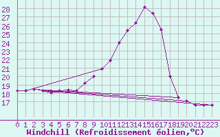 Courbe du refroidissement olien pour Gourdon (46)