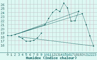 Courbe de l'humidex pour Gros-Rderching (57)