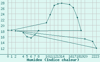 Courbe de l'humidex pour Bujarraloz