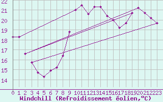 Courbe du refroidissement olien pour Troyes (10)