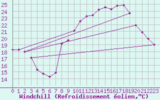 Courbe du refroidissement olien pour Plussin (42)