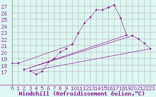 Courbe du refroidissement olien pour Vevey