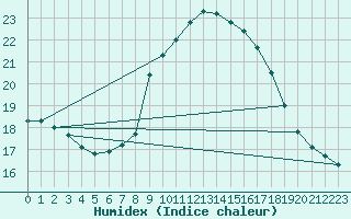 Courbe de l'humidex pour Simplon-Dorf