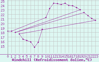 Courbe du refroidissement olien pour Montpellier (34)