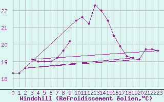 Courbe du refroidissement olien pour Marignane (13)