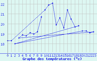 Courbe de tempratures pour Figari (2A)