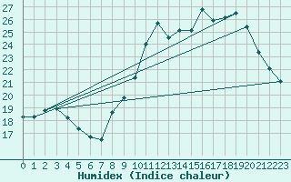 Courbe de l'humidex pour Munte (Be)