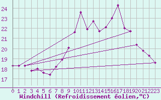 Courbe du refroidissement olien pour Perpignan (66)