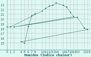 Courbe de l'humidex pour Porto Colom
