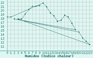 Courbe de l'humidex pour Sombor