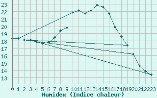 Courbe de l'humidex pour Kufstein