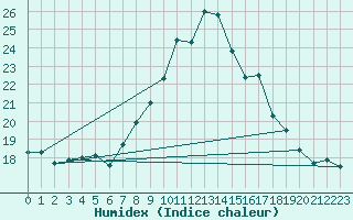 Courbe de l'humidex pour Chivres (Be)