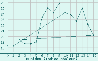 Courbe de l'humidex pour Zerind