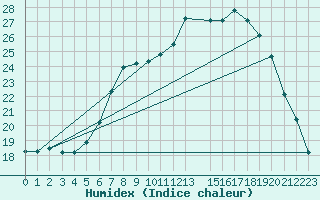 Courbe de l'humidex pour Warburg