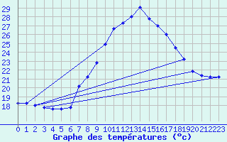 Courbe de tempratures pour Lisboa / Geof