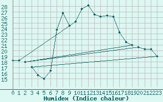 Courbe de l'humidex pour Trapani / Birgi