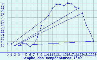 Courbe de tempratures pour Valognes (50)