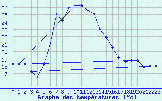 Courbe de tempratures pour Mersin
