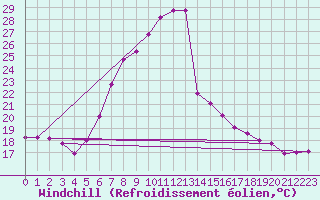 Courbe du refroidissement olien pour Botosani