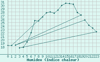 Courbe de l'humidex pour Grossenzersdorf