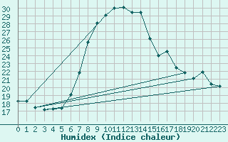 Courbe de l'humidex pour Weissensee / Gatschach