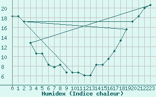 Courbe de l'humidex pour Missoula, Missoula International Airport