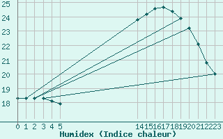 Courbe de l'humidex pour Izegem (Be)