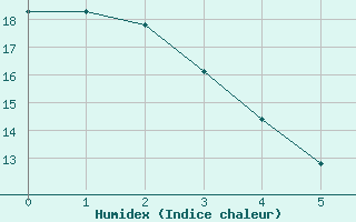 Courbe de l'humidex pour Lewiston, Lewiston-Nez Perce County Airport