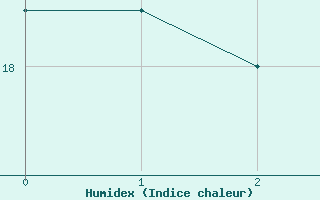 Courbe de l'humidex pour Siria