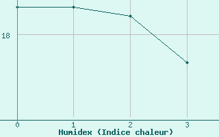 Courbe de l'humidex pour Royan-Mdis (17)