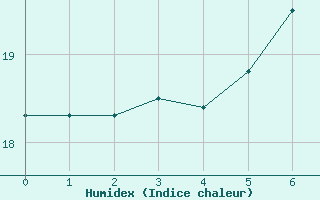 Courbe de l'humidex pour Diepholz