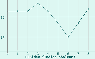 Courbe de l'humidex pour Grenoble/agglo Saint-Martin-d'Hres Galochre (38)