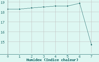 Courbe de l'humidex pour Goteborg