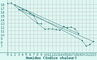 Courbe de l'humidex pour Xert / Chert (Esp)