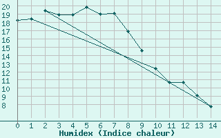 Courbe de l'humidex pour Cobar