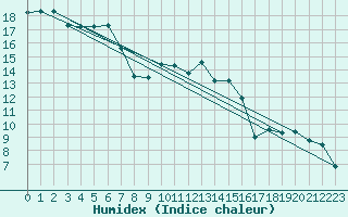 Courbe de l'humidex pour Sennybridge