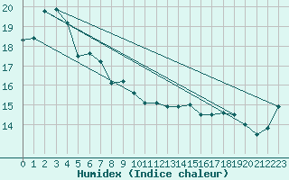 Courbe de l'humidex pour Port Lincoln Aerodrome Aws