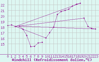 Courbe du refroidissement olien pour Toussus-le-Noble (78)