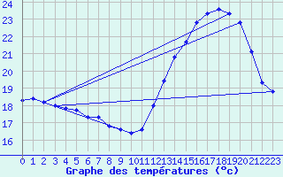 Courbe de tempratures pour Cabestany (66)
