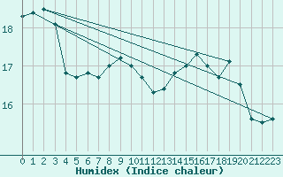 Courbe de l'humidex pour la bouée 62145