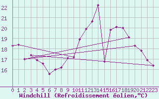 Courbe du refroidissement olien pour Schleiz
