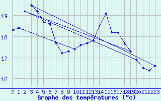 Courbe de tempratures pour Lemberg (57)